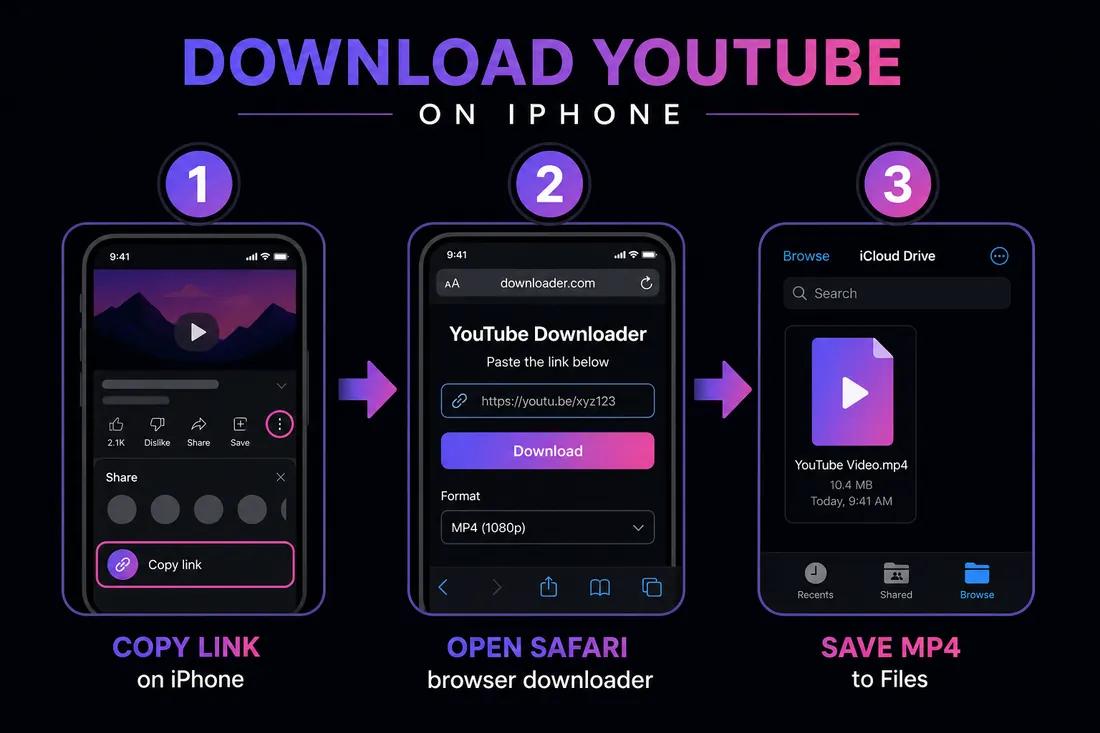 Three-step diagram on iPhone: copy YouTube link, open ClipSaver in Safari, download MP4