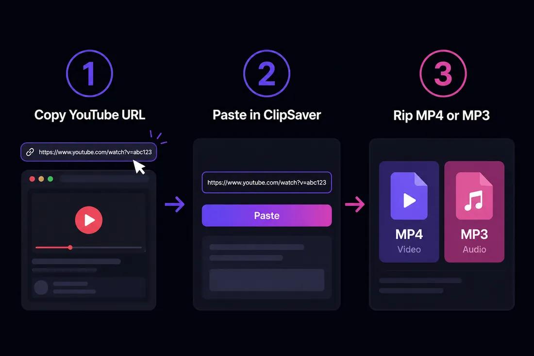 Three-step diagram: copy YouTube link, paste into ClipSaver, rip as MP4 or MP3