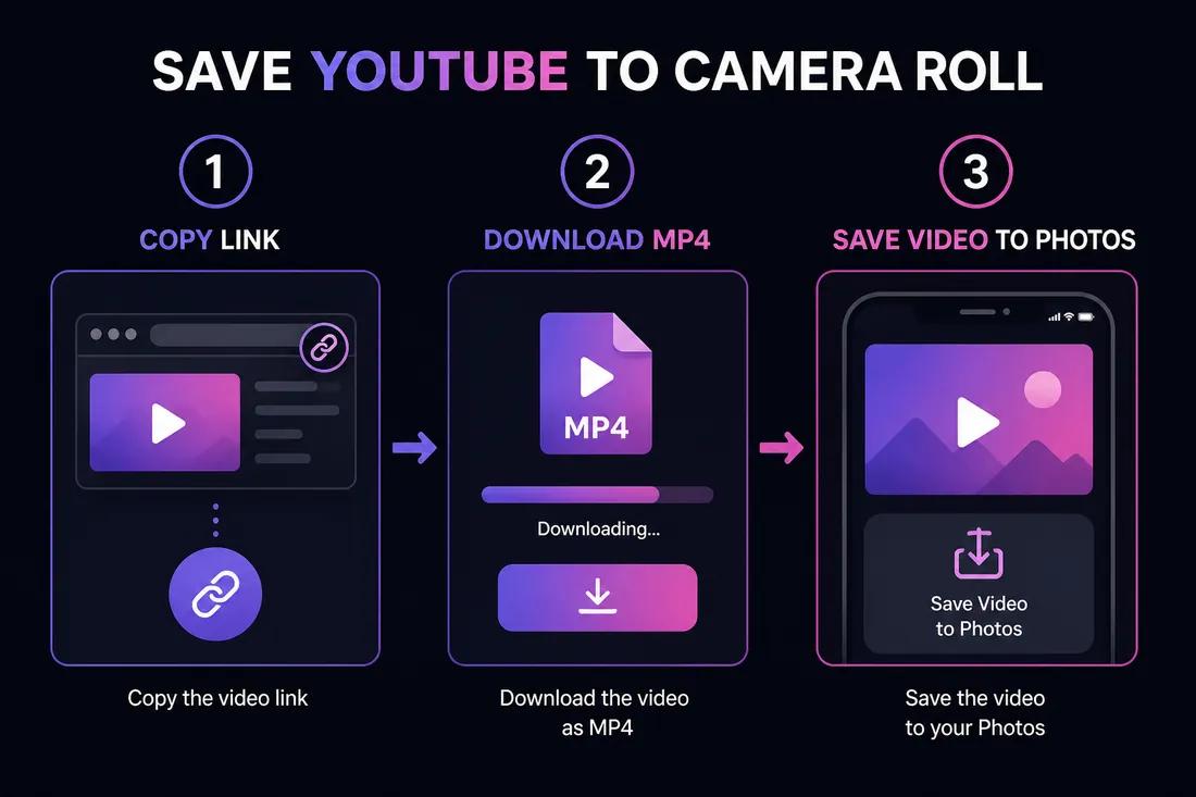 Three-step diagram: copy YouTube link, download MP4, save to camera roll