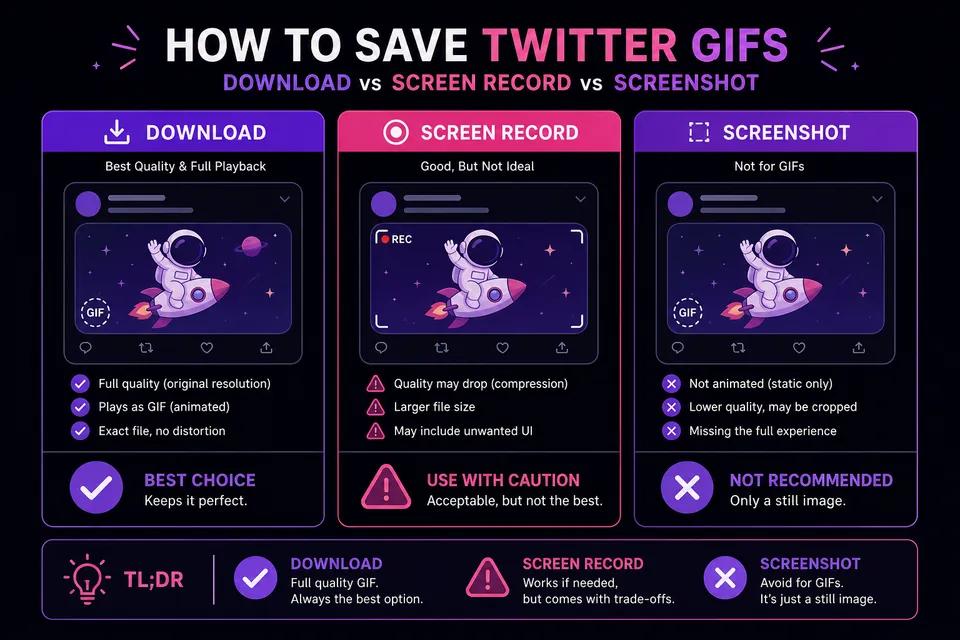 Comparison chart: downloading Twitter GIFs vs screen recording vs screenshots